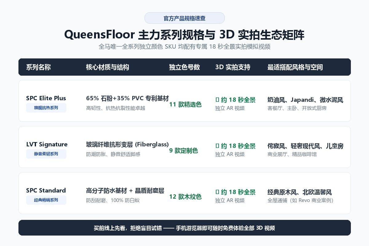 QueensFloor 核心系列规格与 3D 实拍生态矩阵速查表